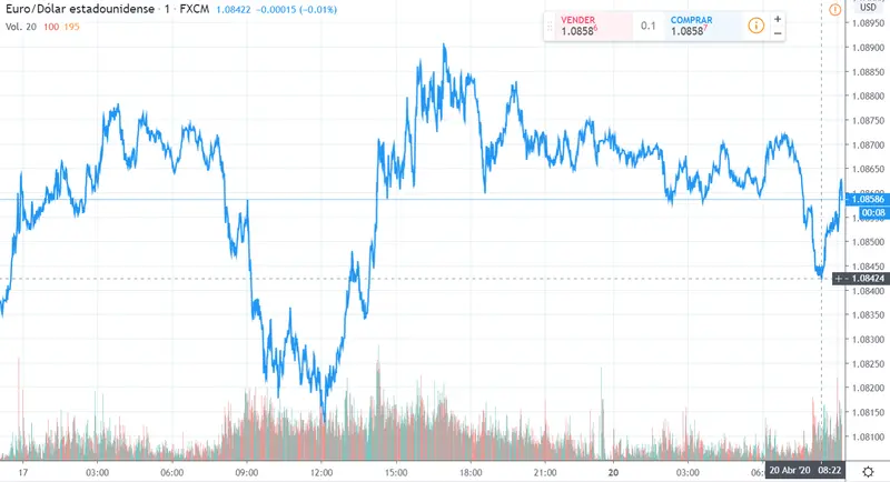 Gráfico cambio Euro Dólar Estadounidense en un espacio de tiempo de un día